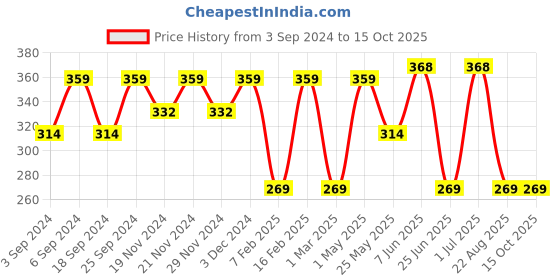myntra.com LOREM Unisex Card Holder lorem Price History Graph from 3 Sep 2024 to 13 Oct 2025