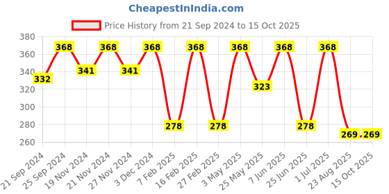 myntra.com LOREM Unisex Card Holder lorem Price History Graph from 21 Sep 2024 to 14 Oct 2025