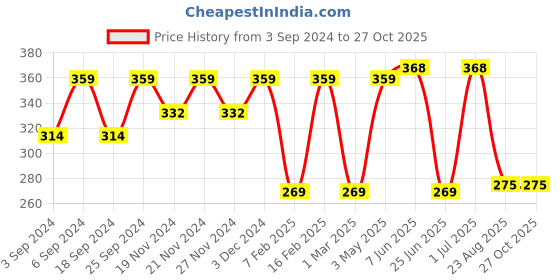 myntra.com LOREM Unisex Card Holder lorem Price History Graph from 3 Sep 2024 to 27 Oct 2025