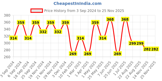 myntra.com LOREM Unisex Card Holder lorem Price History Graph from 3 Sep 2024 to 24 Nov 2025