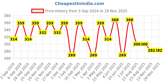 myntra.com LOREM Unisex Card Holder lorem Price History Graph from 3 Sep 2024 to 29 Nov 2025