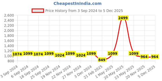 myntra.com LOREM Unisex Coffee Brown Textured Messenger Bag lorem Price History Graph from 3 Sep 2024 to 5 Dec 2025