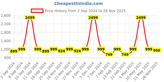 myntra.com LOREM Unisex Grey & Black Textured Water Resistant Laptop Bag lorem Price History Graph from 2 Sep 2024 to 28 Nov 2025