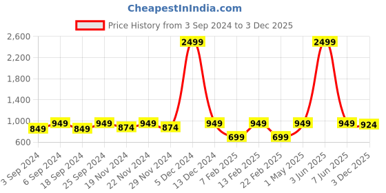 myntra.com LOREM Unisex Grey & Brown Linen Textured Laptop Bag lorem Price History Graph from 3 Sep 2024 to 3 Dec 2025