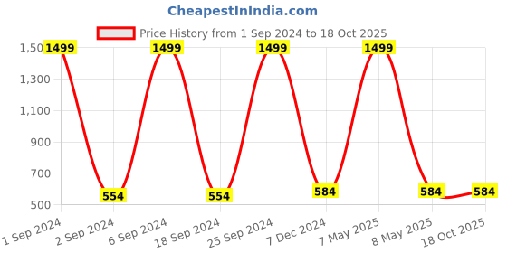 myntra.com LOREM Unisex Grey & Brown Textured PU Passport Holder lorem Price History Graph from 1 Sep 2024 to 18 Oct 2025