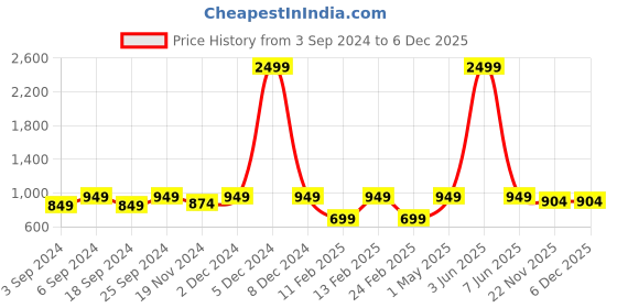myntra.com LOREM Unisex Grey & Khaki Water Resistant Laptop Bag lorem Price History Graph from 3 Sep 2024 to 6 Dec 2025