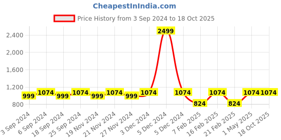myntra.com LOREM Unisex Grey & Silver-Toned Laptop Bag lorem Price History Graph from 3 Sep 2024 to 18 Oct 2025