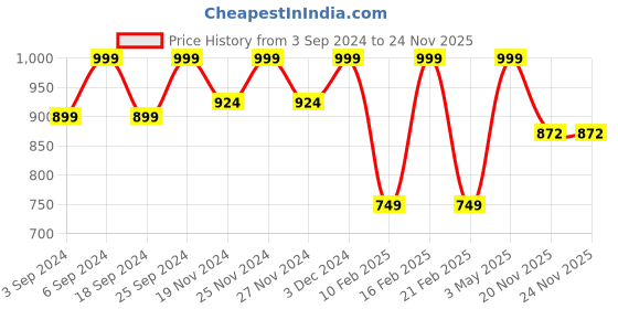 myntra.com LOREM Unisex Grey & Silver-Toned Messenger Bag lorem Price History Graph from 3 Sep 2024 to 23 Nov 2025