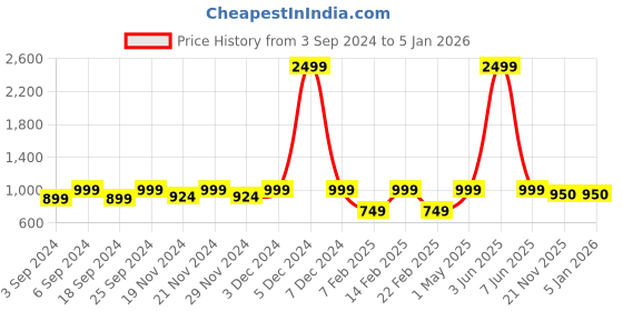 myntra.com LOREM Unisex Grey Laptop Bag lorem Price History Graph from 3 Sep 2024 to 5 Jan 2026
