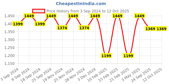 myntra.com LOREM Unisex Grey Messenger Bag lorem Price History Graph from 3 Sep 2024 to 12 Oct 2025