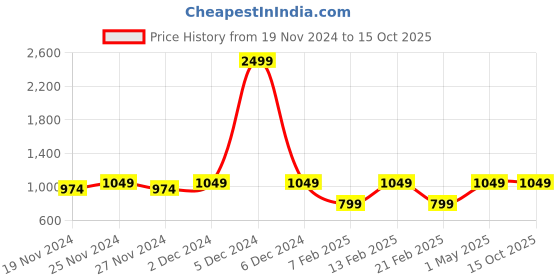myntra.com LOREM Unisex Grey Textured Laptop Bag lorem Price History Graph from 19 Nov 2024 to 15 Oct 2025