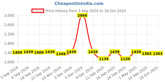 myntra.com LOREM Unisex Grey Textured Laptop Bag lorem Price History Graph from 3 Sep 2024 to 18 Oct 2025