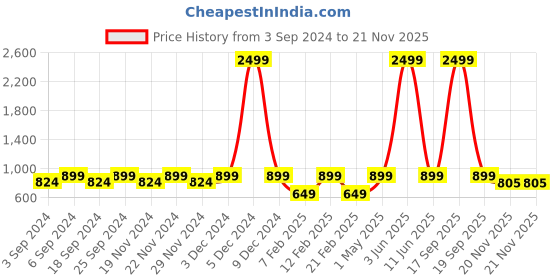 myntra.com LOREM Unisex Grey Textured Textured Messenger Bag with Laptop Sleeve lorem Price History Graph from 3 Sep 2024 to 20 Nov 2025