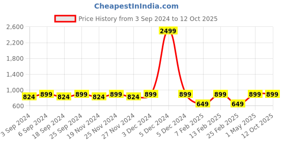 myntra.com LOREM Unisex Khaki & Black Textured Laptop Bag lorem Price History Graph from 3 Sep 2024 to 12 Oct 2025