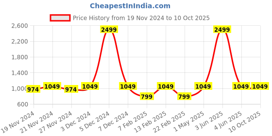 myntra.com LOREM Unisex Khaki Textured Laptop Bag lorem Price History Graph from 19 Nov 2024 to 10 Oct 2025