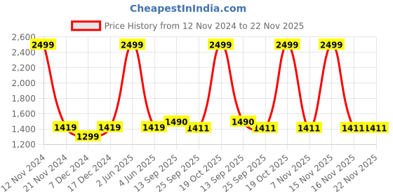 myntra.com LOREM Unisex Laptop Bag lorem Price History Graph from 12 Nov 2024 to 22 Nov 2025