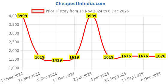myntra.com LOREM Unisex Laptop Bag lorem Price History Graph from 13 Nov 2024 to 6 Dec 2025