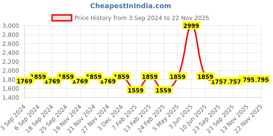 myntra.com LOREM Unisex Laptop Bag lorem Price History Graph from 3 Sep 2024 to 22 Nov 2025