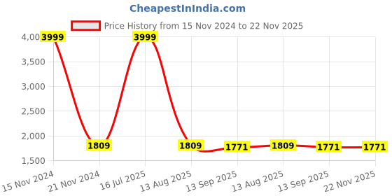 myntra.com LOREM Unisex Laptop Bag - Upto 16" lorem Price History Graph from 15 Nov 2024 to 22 Nov 2025