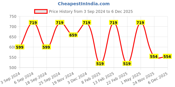 myntra.com LOREM Unisex Laptop Sleeve lorem Price History Graph from 3 Sep 2024 to 5 Dec 2025