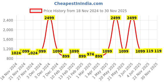 myntra.com LOREM Unisex Maroon & Gold-Toned Textured Laptop Bag lorem Price History Graph from 18 Nov 2024 to 30 Nov 2025