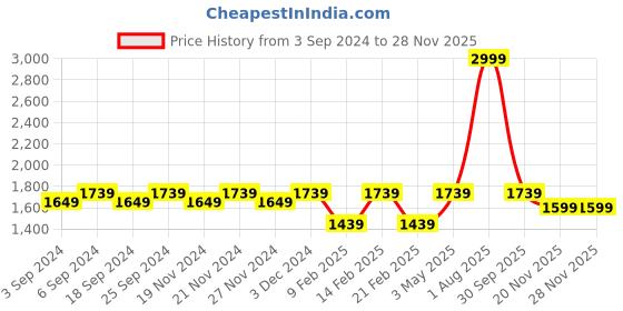 myntra.com LOREM Unisex Maroon Textured Messenger Bag lorem Price History Graph from 3 Sep 2024 to 26 Nov 2025