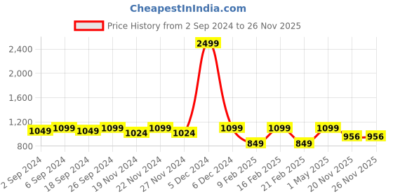 myntra.com LOREM Unisex Maroon Textured Messenger Bag lorem Price History Graph from 2 Sep 2024 to 25 Nov 2025