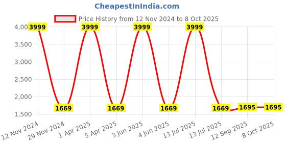 myntra.com LOREM Unisex Messenger Bag lorem Price History Graph from 12 Nov 2024 to 8 Oct 2025