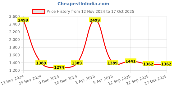 myntra.com LOREM Unisex Messenger Bag lorem Price History Graph from 12 Nov 2024 to 15 Oct 2025