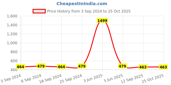 myntra.com LOREM Unisex Multicoloured Analogue Watch lorem Price History Graph from 3 Sep 2024 to 25 Oct 2025