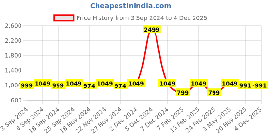 myntra.com LOREM Unisex Navy Blue Linen Laptop Bag lorem Price History Graph from 3 Sep 2024 to 4 Dec 2025