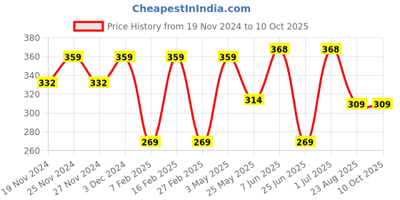 myntra.com LOREM Unisex Pocket Sized Card Holder lorem Price History Graph from 19 Nov 2024 to 9 Oct 2025