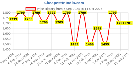 myntra.com LOREM Unisex Printed Laptop Bag lorem Price History Graph from 3 Sep 2024 to 11 Oct 2025