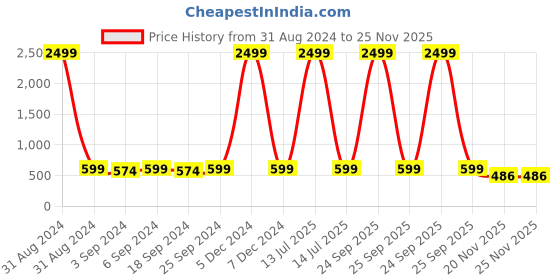 myntra.com LOREM Unisex Set of 2 Brass Dial & Leather Straps Analogue Couple Watch LR94-LR341 lorem Price History Graph from 31 Aug 2024 to 24 Nov 2025