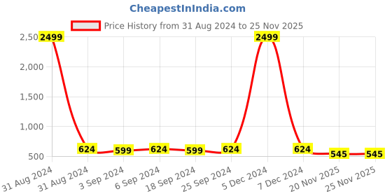 myntra.com LOREM Unisex Set Of 2 Brass Dial & Leather Straps Analogue Watch LR97-LR344 lorem Price History Graph from 31 Aug 2024 to 25 Nov 2025