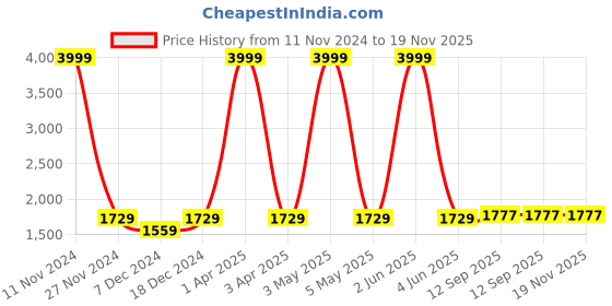 myntra.com LOREM Unisex Synthetic Leather Laptop Bag lorem Price History Graph from 11 Nov 2024 to 19 Nov 2025