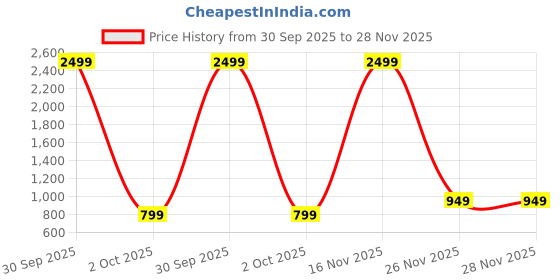 myntra.com LOREM Unisex Synthetic Leather Textured Laptop Bag lorem Price History Graph from 30 Sep 2025 to 28 Nov 2025