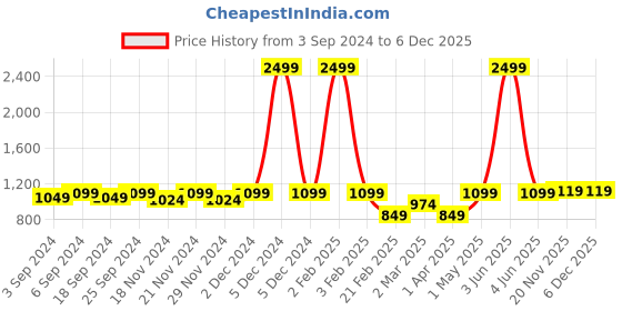 myntra.com LOREM Unisex Tan & Black Faux Leather Textured Laptop Bag lorem Price History Graph from 3 Sep 2024 to 6 Dec 2025