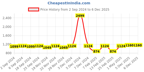 myntra.com LOREM Unisex Tan & Black Laptop Bag lorem Price History Graph from 2 Sep 2024 to 5 Dec 2025