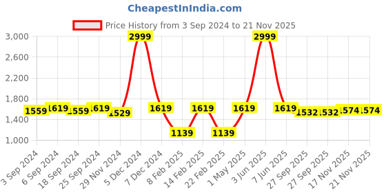 myntra.com LOREM Unisex Tan & Black Textured Laptop Bag lorem Price History Graph from 3 Sep 2024 to 21 Nov 2025