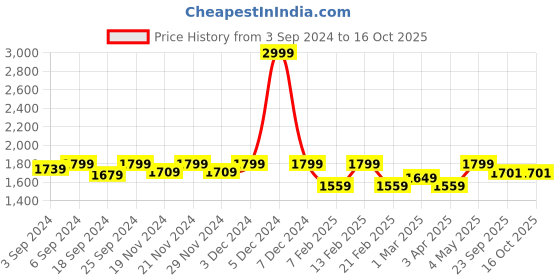myntra.com LOREM Unisex Tan & Gold-Toned Textured Laptop Bag lorem Price History Graph from 3 Sep 2024 to 15 Oct 2025