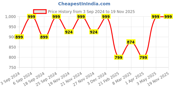 myntra.com LOREM Unisex Tan Brown Textured Messenger Bag lorem Price History Graph from 3 Sep 2024 to 19 Nov 2025