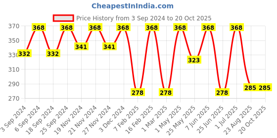 myntra.com LOREM Unisex Tan Card Holder lorem Price History Graph from 3 Sep 2024 to 18 Oct 2025