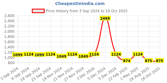 myntra.com LOREM Unisex Tan Textured Laptop Bag lorem Price History Graph from 3 Sep 2024 to 15 Oct 2025