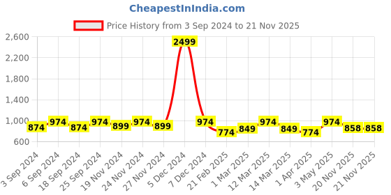 myntra.com LOREM Unisex Tan Textured Messenger Bag lorem Price History Graph from 3 Sep 2024 to 20 Nov 2025