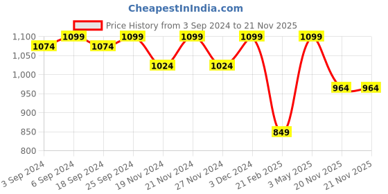 myntra.com LOREM Unisex Tan Textured Messenger Bag lorem Price History Graph from 3 Sep 2024 to 20 Nov 2025