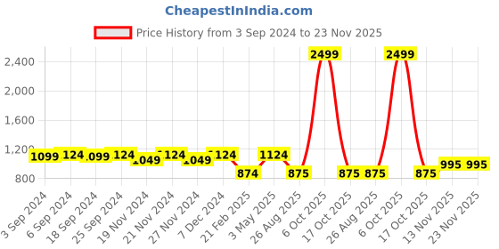 myntra.com LOREM Unisex Tan Textured Messenger Bag lorem Price History Graph from 3 Sep 2024 to 23 Nov 2025
