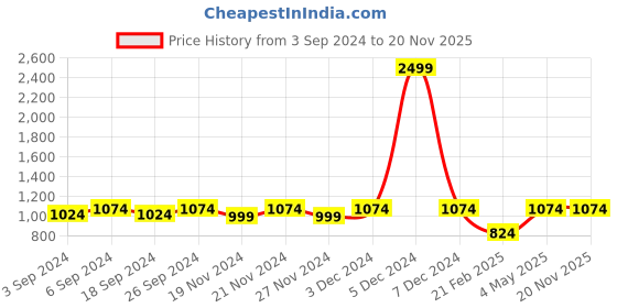 myntra.com LOREM Unisex Tan Textured Messenger Bag lorem Price History Graph from 3 Sep 2024 to 19 Nov 2025