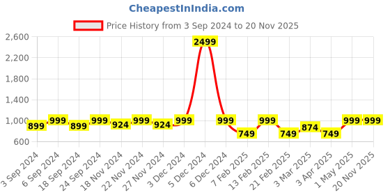 myntra.com LOREM Unisex Tan Textured Water Resistant Laptop Bag lorem Price History Graph from 3 Sep 2024 to 19 Nov 2025