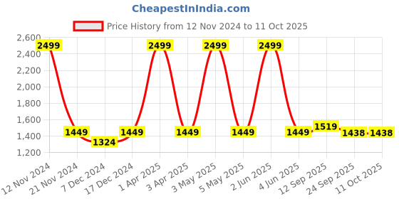 myntra.com LOREM Unisex Textured Laptop Bag lorem Price History Graph from 12 Nov 2024 to 11 Oct 2025